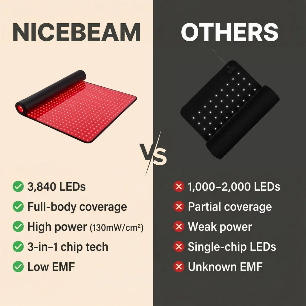 Nicebeam Full Body Red Light Therapy Mat